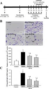  Four amino acids as serum biomarkers for anti-asthma effects in the ovalbumin-induced asthma mouse model treated with extract of Asparagus cochinchinensis.