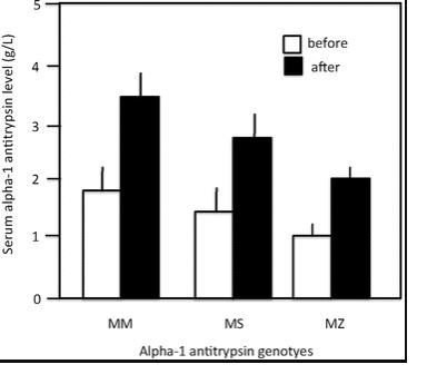 antitrypsin genotypes